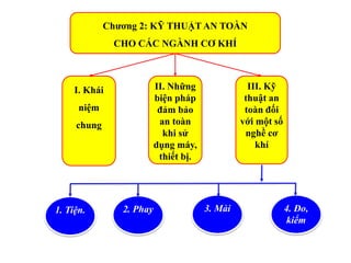 Chương 2: KỸ THUẬT AN TOÀN
CHO CÁC NGÀNH CƠ KHÍ
I. Khái
niệm
chung
II. Những
biện pháp
đảm bảo
an toàn
khi sử
dụng máy,
thiết bị.
III. Kỹ
thuật an
toàn đối
với một số
nghề cơ
khí
1. Tiện. 2. Phay 3. Mài 4. Đo,
kiểm
 