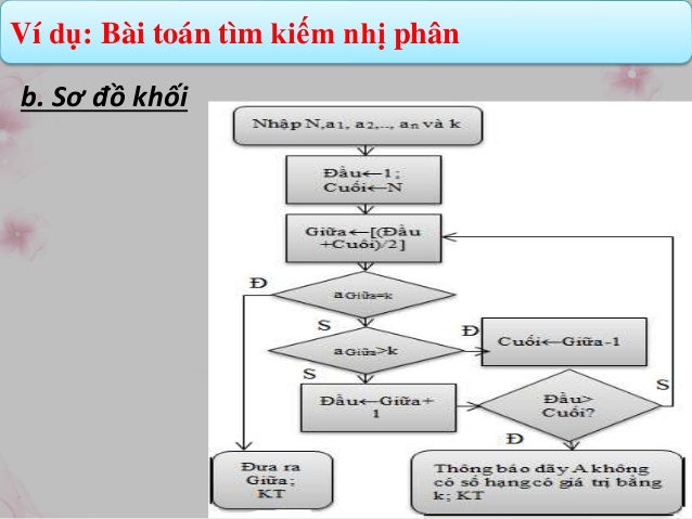 Thuật toán tìm kiếm nhị phân Thuật toán tìm kiếm nhị phân