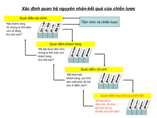 Xác định quan hệ nguyên nhân-kết quả của chiến lược
Quan điểm khách hàng
“Để đạt được tầm nhìn,
chúng ta tính toán cho
khách hàng
như thế nào?”
Quan điểm nội sinh
“Để thoả mãn
khách hàng, qui trình
sản xuất phải nổi trội
hơn ở điểm nào?”
Quan điểm tài chính
“Nếu thành công
thì chúng ta tính toán
cho cổ đông
như thế nào?”
Quan điểm học hỏi và phát triển
“Để đạt được
tầm nhỉn, tổ chức
cân học hỏi và
cải tiến như thế nào?
Tầm nhìn và chiến lược
 