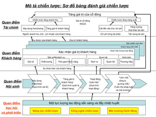 Mô tả chiến lược: Sơ đồ bảng đánh giá chiến lược
Tăng giá trị của cổ đông
Chiến lược tăng doanh thu Chiến lược tăng năng suất
Xây dựng franchising Tăng giá trị khách hàng Cải tiến cấu trúc chi phí
Tăng cường
khai thác tài sản
Sản phẩm chủ đạo
Khách hàng thân thiết
Hoàn hảo trong hoạt động
Giá cả Chất lượng Thời gianChức năng Dịch vụ Quan hệ Thương hiệu
Giá trị cổ đông
ROCE
Nguồn doanh thu mới Lợi nhuận của khách hàng Chi phí từng bộ phận Tận dụng tài sản
Thu được của khách hàng Duy trì khách hàng
Xác nhận giá trị khách hàng
Sản phẩm/dịch vụ Quan hệ Hình ảnh
“Xây dựng
Franchise”
(Quá trình cải tổ)
“Tăng giá trị
khách hàng”
(Quá trình quản lý
khách hàng)
“Hoạt động
hoàn hảo”
(Quá trình
hoạt động)
“Làm một
công ty
gương mẫu”
(Tuân thủ pháp luật
và môi trường)
Một lực lượng lao động sẵn sàng và đầy nhiệt huyết
Sự thoả mãn của khách hàng
Năng lực chiến lược Công nghệ chiến lược Môi trường hành động
Quan điểm
Tài chính
Quan điểm
Khách hàng
Quan điểm
Nội sinh
Quan điểm
học hỏi
và phát triển
 