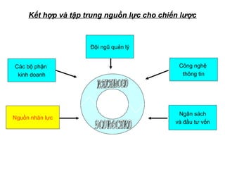 Kết hợp và tập trung nguồn lực cho chiến lược
Các bộ phận
kinh doanh
Nguồn nhân lực
Đội ngũ quản lý
Công nghệ
thông tin
Ngân sách
và đầu tư vốn
 