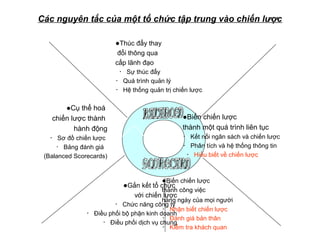 Các nguyên tắc của một tổ chức tập trung vào chiến lược
●Thúc đẩy thay
đổi thông qua
cấp lãnh đạo
・ Sự thúc đẩy
・ Quá trình quản lý
・ Hệ thống quản trị chiến lược
●Biến chiến lược
thành một quá trình liên tục
・ Kết nối ngân sách và chiến lược
・ Phân tích và hệ thống thông tin
・ Hiểu biết về chiến lược
●Biến chiến lược
thành công việc
hàng ngày của mọi người
・ Nhận biết chiến lược
・ Đánh giá bản thân
・ Kiểm tra khách quan
●Gắn kết tổ chức
với chiến lược
・ Chức năng công ty
・ Điều phối bộ phận kinh doanh
・ Điều phối dịch vụ chung
●Cụ thể hoá
chiến lược thành
hành động
・ Sơ đồ chiến lược
・ Bảng đánh giá
(Balanced Scorecards)
 