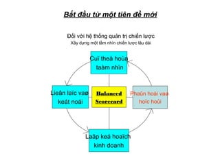 Bắt đầu từ một tiên đề mới
Đối với hệ thống quản trị chiến lược
Xây dựng một tầm nhìn chiến lược lâu dài
Cuï theå hoùa
taàm nhìn
Lieân laïc vaø
keát noái
Phaûn hoài vaø
hoïc hoûi
Laäp keá hoaïch
kinh doanh
Balanced
Scorecard
 