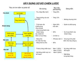 XÂY DỰNG SƠ ĐỒ CHIẾN LƯỢC
Tiêu chí tìm kiếm và phân bổ
Đo lường
Mục tiêu
(KPI/KPRI)
Sáng kiến
・ Thu nhập điều hành
・ Tăng trưởng của các
cửa hành
・ Tăng 20%
・ Tăng 12%
・ Những chương trình
・ Tỉ lệ hoàn vốn
-Chất lượng
-Yếu tố khác
・ Lòng trung thành của
khách hàng
-Sự nhiệt tình
-Đơn vị mua hàng
・ Giảm 50%
mỗi năm
・ 60%
・ 2.4 đơn vị
・ Quản trị chất lượng
・ Sự trung thành của
khách hàng
・ Hàng hóa
-Từ một nhà máy
・ Hàng hoá lưu kho
・ 70%vào năm 3
・ 85%
・ Chương trình phát
triển nhà máy công ty
・ Tỉ lệ kỹ năng chiến lược
・ Hệ thống chiến lược và
kế hoạch
・ Năm 1 (50%)
・ Năm 3 (75%)
・ Năm 5 (90%)
・ Kỹ năng chiến lược
　 Kế hoạch
・ Mặt bằng
trưng bày hàng
Lợi nhuận
Tăng doanh thu
Kinh nghiệm
mua sắm
Chất lượng
sản phẩm
Quản trị kế hoạch
dây chuyền
“Nhà máy
hạng A
Hệ thóng
mua hàng/
lập kế hoạch
Kỹ năng
quan hệ
trong nhà máy
Học hỏi
Nội sinh
Khách hàng
Tài chính
 