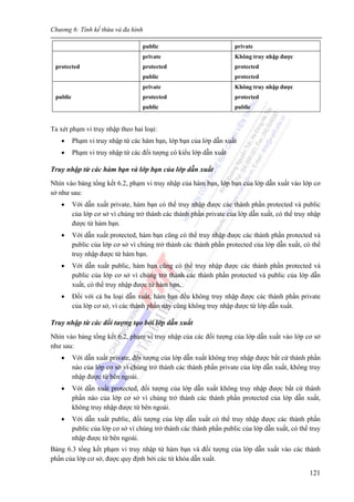 Chương 6: Tính kế thừa và đa hình
121
public private
protected
private
protected
public
Không truy nhập được
protected
protected
public
private
protected
public
Không truy nhập được
protected
public
Ta xét phạm vi truy nhập theo hai loại:
• Phạm vi truy nhập từ các hàm bạn, lớp bạn của lớp dẫn xuất
• Phạm vi truy nhập từ các đối tượng có kiểu lớp dẫn xuất
Truy nhập từ các hàm bạn và lớp bạn của lớp dẫn xuất
Nhìn vào bảng tổng kết 6.2, phạm vi truy nhập của hàm bạn, lớp bạn của lớp dẫn xuất vào lớp cơ
sở như sau:
• Với dẫn xuất private, hàm bạn có thể truy nhập được các thành phần protected và public
của lớp cơ sở vì chúng trở thành các thành phần private của lớp dẫn xuất, có thể truy nhập
được từ hàm bạn.
• Với dẫn xuất protected, hàm bạn cũng có thể truy nhập được các thành phần protected và
public của lớp cơ sở vì chúng trở thành các thành phần protected của lớp dẫn xuất, có thể
truy nhập được từ hàm bạn.
• Với dẫn xuất public, hàm bạn cũng có thể truy nhập được các thành phần protected và
public của lớp cơ sở vì chúng trở thành các thành phần protected và public của lớp dẫn
xuất, có thể truy nhập được từ hàm bạn.
• Đối với cả ba loại dẫn xuất, hàm bạn đều không truy nhập được các thành phần private
của lớp cơ sở, vì các thành phần này cũng không truy nhập được từ lớp dẫn xuất.
Truy nhập từ các đối tượng tạo bởi lớp dẫn xuất
Nhìn vào bảng tổng kết 6.2, phạm vi truy nhập của các đối tượng của lớp dẫn xuất vào lớp cơ sở
như sau:
• Với dẫn xuất private, đối tượng của lớp dẫn xuất không truy nhập được bất cứ thành phần
nào của lớp cơ sở vì chúng trở thành các thành phần private của lớp dẫn xuất, không truy
nhập được từ bên ngoài.
• Với dẫn xuất protected, đối tượng của lớp dẫn xuất không truy nhập được bất cứ thành
phần nào của lớp cơ sở vì chúng trở thành các thành phần protected của lớp dẫn xuất,
không truy nhập được từ bên ngoài.
• Với dẫn xuất public, đối tượng của lớp dẫn xuất có thể truy nhập được các thành phần
public của lớp cơ sở vì chúng trở thành các thành phần public của lớp dẫn xuất, có thể truy
nhập được từ bên ngoài.
Bảng 6.3 tổng kết phạm vi truy nhập từ hàm bạn và đối tượng của lớp dẫn xuất vào các thành
phần của lớp cơ sở, được quy định bởi các từ khóa dẫn xuất.
 