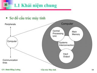 Bai giang cau truc may tinh14 | PDF
