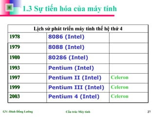1.3 Sự tiến hóa của máy tính 
LLịịcchh ssửử pphháátt ttrriiểểnn mmááyy ttíínnhh tthhếế hhệệ tthhứứ 44 
11997788 8086 (Intel) 
11997799 8088 (Intel) 
11998800 80286 (Intel) 
11999933 Pentium (Intel) 
11999977 Pentium II (Intel) Celeron 
11999999 Pentium III (Intel) Celeron 
22000033 Pentium 4 (Intel) Celeron 
GV: Đinh Đồng Lưỡng Cấu trúc Máy tính 27 
