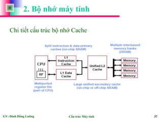 2. Bộ nhớ máy tính 
Chi tiết cấu trúc bộ nhớ Cache 
GV: Đinh Đồng Lưỡng Cấu trúc Máy tính 37 
