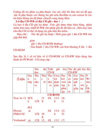 C−êng ®é tia ph¶n x¹ phô thuéc vµo c¸c chç låi lâm mµ nã ®I qua
,tøc lµ phô thuéc c¸c th«ng tin ghi trªn ®Üa.§Çu ra cña sensor lµ c¸c
tÝn hiÖu th«ng tin ®· ®−îc chuyÓn sang d¹ng ®iÖn.
2-æ ®Üa CD-WR (æ ®Üa CD ghi - ®äc ) :
Lµ lo¹i æ ®Üa CD ghi l¹i ®−îc .ViÖc ghi ®−îc thùc hiÖn b»ng phÇn
mÒm trªn m¸y tÝnhCD-WR cho phÐp ghi ®Ì d÷ liÖu cò , ®iÒu nµy lµm
cho ®Üa CD cã thÓ sö dông l¹i gÇn nh− ®Üa mÒm .
H¹n chÕ : -Tèc ®é ghi l¹i thÊp ( Thêi gian ghi 1 ®Üa CD-WR lín
gÊp ®«I thêi
gian
ghi 1 ®Üa CD-ROM th−êng)
- Gi¸ thµnh 1 ®Üa CD-WR cao h¬n kho¶ng 8 lÇn 1 ®Üa
CD-ROM
Sau ®©y lµ 1 sè sè liÖu vÒ æ CD-ROM vµ CD-RW hiÖn ®ang l−u
hµnh do PCWold - US cung cÊp :
Tèc ®é
®äc
T/®é ghi lªn
CD-R
Tèc ®é ghi lªn ®Üa
CD-RW
æ ®Üa
Gia
o
tiÕp
The
o
nhµ
sx
Thù
c
tÕ
The
o
nhµ
sx
Crea
tor
phót
gi©y
Pac
ket
writ
ing
phut
/gy
Th
eo
nh
µ
sx
Cre
ator
(ph
ót
gi©y
)
Pac
ket
-
wti
ng
P-
Wr
itin
g
Gh
i®Ì
CD-ROM
Teac 4x 12 SCS
I-
PCI
12X
12
X
4X 13:3
6
18:
11
Plextor
PXR412C
nt
12X 10
X
4X 13:4
6
12:
33
VerbatimC nt 12X 12, 4X 13:3 17:
32
 