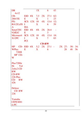 DR
4x12
1X 6 43
CR-
2801TE
EID
E
8X 7,5
X
2X 27:1
1
62:
23
PX-
R412Ce/IS
A
SCS
I
ISA
12X 10
X
4X 13:4
6
12:
59
SonyCDU
928E/C
EID
E
8X 8X 2X 26:4
3
-
MØcronet4
X12PC
SCS
I
PCI
12X 10
X
4X 13:4
7
18:
03
CD-RW
HP CD-
WPlus
7200I
EID
E
6X 5,2
X
2X 27:1
6
- 2X 27:
28
30:
48
34:
56
HP CD-
W
Plus7200e
Hi Val
2x6x2 CD
RW
CD-RW
226 Plus
CD RW
426
Deluxe
CD RW
226
Yamaha
CRW4001
ti-PC
33
 