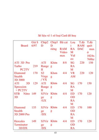 Sè liÖu vÒ 1 sè lo¹i Card ®å ho¹
Board
Gi¸ $
6/97
Chip2
D
Chip3
D
riªng
§· ca×
RAM
Video
max
Lo¹
i
RA
M
Vid
eo
T.®é
RAM
DAC
T.®é
quÐt
max
ë
1024x
768hz
ATI 3D Pro
Turbo
PC2TV
219
ATI
Range
II
Kh«n
g
8/8 SG
RA
M
220 150
Diamond
Stealth
3D 3000
170 S3
Virge
/ VX
Khon
g
4/4 VR
AM
220 120
ATI 3D
Xpression
+ PC2TV
129 ATI
Range
II
Kh«n
g
4/4 SG
RA
M
170 150
STB Nitro
3D
149 S3Vir
ge
/GX
Kh«n
g
4/4 ED
OD
RA
M
170 120
Diamond
Stealth
3D 2000 Pro
135 S3Vir
ge
/DX
Kh«n
g
4/4 ED
OD
RA
M
170 100
Hercules
Terminator
3D/DX
149 S3Vir
ge
/DX
Kh«n
g
4/4 ED
OD
RA
170 120
43
 