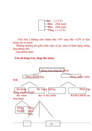 §á ( + 5 V)
§en (Nèi m¸t)
§en (Nèi m¸t)
Vµng ( + 12 V)
CÇn chó ý kh«ng c¾m nhÇm ®Çu +5V sang ®Çu +12V sÏ lµm
háng c¸c vi m¹ch
Th−êng th−êng th× gi÷a ch©n c¾m vµ j¨c c¾m cã h×nh d¹ng t−¬ng
øng kh«ng thÓ
c¾m nhÇm ®−îc.
2/S¬ ®å háng truy nhËp ®Üa mÒm:
Háng truy nhËp ®Üa mÒm
Háng phÇn cøng Háng phÇn mÒm
§/K
63
Do háng Do háng kh«ng ThiÕt lËp
Háng ch−¬ng tr×nh
®Üa mÒm ®äc æ ®Üa mÒm RAM-CMOS sai
øng dông
Háng Háng
Track0 phÇn
Data
 