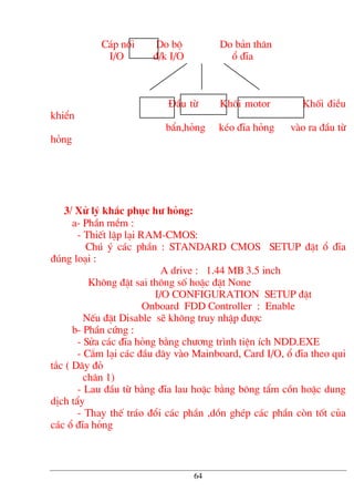 C¸p nèi Do bé Do b¶n th©n
I/O ®/k I/O æ ®Üa
§Çu tõ Khèi motor Khèi ®iÒu
khiÓn
bÈn,háng kÐo ®Üa háng vµo ra ®Çu tõ
háng
3/ Xö lý kh¾c phôc h− háng:
a- PhÇn mÒm :
- ThiÕt lËp l¹i RAM-CMOS:
Chó ý c¸c phÇn : STANDARD CMOS SETUP ®Æt æ ®Üa
®óng lo¹i :
A drive : 1.44 MB 3.5 inch
Kh«ng ®Æt sai th«ng sè hoÆc ®Æt None
I/O CONFIGURATION SETUP ®Æt
Onboard FDD Controller : Enable
NÕu ®Æt Disable sÏ kh«ng truy nhËp ®−îc
b- PhÇn cøng :
- Söa c¸c ®Üa háng b»ng ch−¬ng tr×nh tiÖn Ých NDD.EXE
- C¾m l¹i c¸c ®Çu d©y vµo Mainboard, Card I/O, æ ®Üa theo qui
t¾c ( D©y ®á
ch©n 1)
- Lau ®Çu tõ b»ng ®Üa lau hoÆc b»ng b«ng tÈm cån hoÆc dung
dÞch tÈy
- Thay thÕ tr¸o ®æi c¸c phÇn ,dån ghÐp c¸c phÇn cßn tèt cña
c¸c æ ®Üa háng
64
 