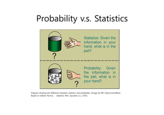 Probability v.s. Statistics
Diagram showing the difference between statistics and probability. (Image by MIT OpenCourseWare.
Based on Gilbert, Norma. Statistics. W.B. Saunders Co., 1976.)
 