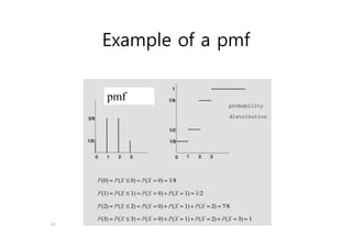 41
pmf
Example of a pmf
 