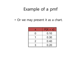 • Or we may present it as a chart.
x P(X = x)
0 0.10
1 0.30
2 0.40
3 0.20
Example of a pmf
 