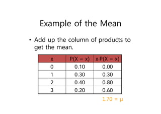 Example of the Mean
• Add up the column of products to
get the mean.
x P(X = x) xP(X = x)
0 0.10 0.00
1 0.30 0.30
2 0.40 0.80
3 0.20 0.60
1.70 = µ
 