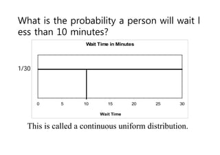 What is the probability a person will wait l
ess than 10 minutes?
Wait Time in Minutes
0 5 10 15 20 25 30
Wait Time
10/30 = 0.33 20/30 = 0.67
This is called a continuous uniform distribution.
1/30
 