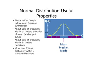 Normal Distribution Useful
Properties
• About half of “weight”
below mean (because
symmetrical)
• About 68% of probability
within 1 standard deviation
of mean (at change in
curve)
• About 95% of probability
within 2 standard
deviations
• More than 99% of
probability within 3
standard deviations
Mean
Median
Mode
X
f(X)
X
f(X)

 

  
 

 2
 
 2
 
 3


 3

 