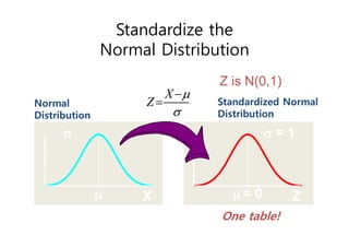 Standardize the
Normal Distribution
X


X


One table!
One table!
Normal
Distribution
Normal
Distribution
 = 0
= 1
Z
 = 0
= 1
Z
X
Z




X
Z



 Standardized Normal
Distribution
Standardized Normal
Distribution
Z is N(0,1)
 