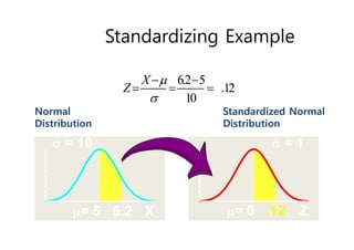 Standardizing Example
X
= 5
 = 10
6.2 X
= 5
 = 10
6.2
Normal
Distribution
Normal
Distribution
6.2 5
.12
10
X
Z


 
  
6.2 5
.12
10
X
Z


 
  
Z
= 0
 = 1
.12 Z
= 0
 = 1
.12
Standardized Normal
Distribution
Standardized Normal
Distribution
 
