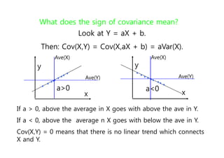 What does the sign of covariance mean?
Look at Y = aX + b.
Then: Cov(X,Y) = Cov(X,aX + b) = aVar(X).
If a > 0, above the average in X goes with above the ave in Y.
If a < 0, above the average n X goes with below the ave in Y.
Cov(X,Y) = 0 means that there is no linear trend which connects
X and Y.
x
y
x
y
a>0 a<0
Ave(Y)
Ave(Y)
Ave(X) Ave(X)
 