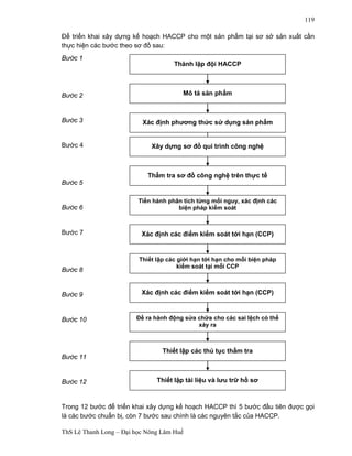 Thành lập đội HACCP 
Mô tả sản phẩm 
Xác định phương thức sử dụng sản phẩm 
Xây dựng sơ đồ qui trình công nghệ 
Thẩm tra sơ đồ công nghệ trên thực tế 
Tiến hành phân tích từng mối nguy, xác định các 
biện pháp kiểm soát 
Xác định các điểm kiểm soát tới hạn (CCP) 
Thiết lập các giới hạn tới hạn cho mỗi biện pháp 
kiểm soát tại mỗi CCP 
Xác định các điểm kiểm soát tới hạn (CCP) 
Đề ra hành động sửa chữa cho các sai lệch có thể 
Thiết lập các thủ tục thẩm tra 
Thiết lập tài liệu và lưu trữ hồ sơ 
ThS Lê Thanh Long – Đại học Nông Lâm Huế 
119 
Để triển khai xây dựng kế hoạch HACCP cho một sản phẩm tại sơ sở sản xuất cần 
thực hiện các bước theo sơ đồ sau: 
Bước 1 
Bước 2 
Bước 3 
Bước 4 
Bước 5 
Bước 6 
Bước 7 
Bước 8 
Bước 9 
Bước 10 
Bước 11 
Bước 12 
xảy ra 
Trong 12 bước để triển khai xây dựng kế hoạch HACCP thì 5 bước đầu tiên được gọi 
là các bước chuẩn bị, còn 7 bước sau chính là các nguyên tắc của HACCP. 
 