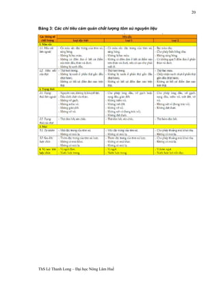 ThS Lê Thanh Long – Đại học Nông Lâm Huế 
20 
Bảng 3: Các chỉ tiêu cảm quản chất lượng tôm sú nguyên liệu 
 