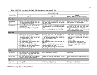 ThS Lê Thanh Long – Đại học Nông Lâm Huế 
24 
Bảng 5: Chỉ tiêu cảm quan đánh giá chất lượng mực ống nguyên liệu 
Tên chỉ tiêu 
Mức chất lượng 
Loại A Loại B Loại C 
(Không chấp nhận cho xuất khẩu) 
Màu sắc 
Màu sắc bên 
ngoài 
- Màu tự nhiên đặc trưng theo từng loài 
(từ màu đỏ hồng hoặc nâu cam đến 
màu trắng hồng) sáng bóng. 
- Da kém bóng, cho phép biến màu hồng 
nhẹ hoặc màu đỏ hồng do vỡ sắc tố đến 
1/5 diện tích thân 
- Chấp nhận màu chuyển sang đỏ hồng, 
biến màu trên 1/2 diện tích thân 
Màu của thịt - Trắng ngần tự nhiên đặc trưng của 
mực ống tươi. 
- Thành trong của ống mực trắng ngần 
- Thịt trắng hơi đục, cho phép có vết màu 
phớt hồng không quá 1/10 diện tích miếng 
philê. 
- Thành trong của ống mực hơi phớt hồng 
- Thịt chuyển màu thâm vàng hoặc hồng 
đỏ, hoặc có vết màu phớt vàng hoặc 
hồng quá 1/10 diện tích miếng philê. 
- Thành trong của ống mực thâm vàng 
hoặc chuyển sang màu đỏ xậm 
Trạng thái 
- Thân nguyên vẹn, căng tròn, có thể có 
vết xước hoặc trầy da nhẹ, nhưng 
không rách thủng, không có vết cầu 
gai, da bám chặt vào thân 
- Đầu dính chặt vào thân. 
- Mắt nguyên vẹn, sáng, đồng tử xanh 
đen, giác mạc trong suốt 
- Râu nguyên vẹn, bám dính rõ rệt 
- Cho phép vỡ bầu mực do tác động cơ 
học, nội tạng còn nguyên vẹn 
- Cơthịt săn chắc, đàn hồi 
- Thân hơi căng tròn, xước hoặc trày da, 
không rách thủng, cho phép có không quá 
3 vết cầu gai hoặc vết thủng không quá 
1cm2, da dễ tách khỏi thân. 
- Đầu long nhẹ 
- Mắt kém sáng, đồng tử mờ, giác mạc hơi 
trắng đục 
- Râu hơi mềm, kém dính, cho phép đứt 1 
hoặc 2 râu không liền nhau 
- Cho phép vỡ bầu mực do tác động cơ học 
- Thịt kém đàn hồi, hơi mềm 
- Thân không còn căng tròn hoặc mềm 
nhũn, da rách, thủng nhiều quá 1cm2, 
hoặc có quá 3 vết cầu gai, da dễ tách 
khỏi thân. 
- Đầu long nặng 
- Mắt đục, đồng tử, giác mạc đục 
- Râu mềm, buông thõng, không dính 
- Bầu mực, nội tạng vỡ do phân hủy 
- Thịt mềm 
Mùi 
Mùi tự nhiên - Mùi tự nhiên đặc trưng của mực tươi, 
(gần như mùi nước biển hoặc rong 
biển tươi), không có mùi lạ 
- Mùi tự nhiên, không có mùi lạ - Mùi hôi nhẹ 
Mùi khi luộc - Mùi thơm tự nhiên đặc trưng của mực 
tươi khi luộc chín, không có mùi lạ 
- Thoảng mùi thơm tự nhiên, không có mùi 
lạ 
- Không có mùi thơm tự nhiên, hoặc có mùi 
lạ 
Vị 
Vị tự nhiên - Vịngọt đậm - Vị kém ngọt, không có vị lạ - Không có vị hoặc có vị lạ 
 
