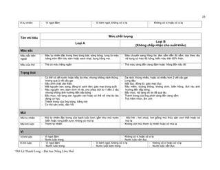 ThS Lê Thanh Long – Đại học Nông Lâm Huế 
26 
Vị tự nhiên - Vịngọt đậm 
- 
- Vị kém ngọt, không có vị lạ - Không có vị hoặc có vị lạ 
Vị khi luộc - Vịngọt đậm 
- Nước luộc trong 
- Vị kém ngọt, không có vị lạ 
- Nước luộc kém trong 
- Không có vị hoặc có vị lạ 
- Nước luộc vẩn đục 
Tên chỉ tiêu Mức chất lượng 
Loại A Loại B 
(Không chấp nhận cho xuất khẩu) 
Màu sắc 
Màu sắc bên 
ngoài 
- Màu tự nhiên đặc trưng theo từng loài, sáng bóng, lưng từ màu 
trắng xám đến nâu xám hoặc xanh nhạt, bụng trắng mờ. 
- Màu chuyển sang hồng tía, đen sẫm đến đỏ sẫm, dọc theo râu 
và bụng có màu đỏ hồng, biến màu trên 60% thân. 
Màu của thịt - Thịt có màu trắng ngần - Thịt màu vàng đến vàng đậm hoặc hồng đến nâu đỏ 
Trạng thái 
- Có thể có vết xước hoặc trầy da nhẹ, nhưng không rách thủng, 
không quá 2 vết cầu gai 
- Đầu dính chặt vào thân. 
- Mắt nguyên vẹn, sáng, đồng tử xanh đen, giác mạc trong suốt 
- Râu nguyên vẹn, bám dính rõ rệt, cho phép đứt từ 1 đến 2 râu 
nhưng không ảnh hưởng đến xếp bông 
- Bầu mực, nội tạng còn nguyên vẹn hoặc có thể vỡ nhẹ do tác 
động cơ học 
- Thành trong của ống bóng, trắng mờ 
- Cơthịt săn chắc, đàn hồi 
- Da rách, thủng nhiều, hoặc có nhiều hơn 2 vết cầu gai 
- Long đầu 
- Mắt đục, đồng tử, giác mạc đục 
- Râu mềm, buông thõng, không dính, biến hồng, đứt râu ảnh 
hưởng đến xếp bông 
- Bầu mực, nội tạng vỡ do để quá lâu 
- Thành trong của ống phớt vàng đến vàng xẫm 
- Thịt mềm nhũn, ẩm ướt 
Mùi 
Mùi tự nhiên - Mùi tự nhiên đặc trưng của bạch tuộc tươi, gần như mùi nước 
biển hoặc rong biển tươi, không có mùi lạ 
- Mùi hôi , hơi chua, hơi giống mùi thủy sản ươn thối hoặc có 
mùi lạ 
Mùi khi luộc - Thơm tự nhiên - Không còn mùi thơm tự nhiên hoặc có mùi lạ 
Vị 
Vị khi luộc - Vị ngọt đậm 
- Nước luộc trong 
- Không có vị hoặc có vị lạ 
- Nước luộc vẩn đục 
 