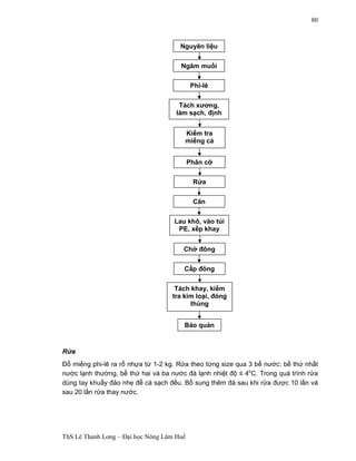 Nguyên liệu 
Ngâm muối 
Phi-lê 
Tách xương, 
làm sạch, định 
hình hình 
Kiểm tra 
miếng cá 
fillet 
Phân cỡ 
Rửa 
Cân 
Lau khô, vào túi 
PE, xếp khay 
Chờ đông 
Cấp đông 
Tách khay, kiểm 
tra kim loại, đóng 
Bảo quản 
ThS Lê Thanh Long – Đại học Nông Lâm Huế 
80 
thùng 
Rửa 
Đổ miếng phi-lê ra rổ nhựa từ 1-2 kg. Rửa theo từng size qua 3 bể nước: bể thứ nhất 
nước lạnh thường, bể thứ hai và ba nước đá lạnh nhiệt độ ≤ 4oC. Trong quá trình rửa 
dùng tay khuấy đảo nhẹ để cá sạch đều. Bổ sung thêm đá sau khi rửa được 10 lần và 
sau 20 lần rửa thay nước. 
 