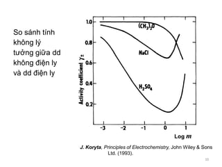 10
Log m
J. Koryta, Principles of Electrochemistry, John Wiley & Sons
Ltd. (1993).
So sánh tính
không lý
tưởng giữa dd
không điện ly
và dd điện ly
 