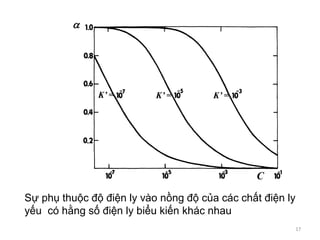 17

C
K’ = K’ = K’ =
Sự phụ thuộc độ điện ly vào nồng độ của các chất điện ly
yếu có hằng số điện ly biểu kiến khác nhau
 