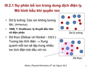 • Dd lý tưởng: Các ion không tương
tác. (Arrhenius)
• 1806, T. Grotthuss: lý thuyết đầu tiên
về điện phân
• Dd thực (Debye và Hückel - 1923 ):
Tương tác tĩnh điện  Xung
quanh mỗi ion sẽ tập trung nhiều
ion tích điện trái dấu với nó.
-
-
-
-
-
+
+
+
+
+ +
-
-
-
-
-
-
+
+
+
+
+
+
-
Atkins, Physical Chemistry. 6th ed. Figure 10.2
Dd lý tưởng
Dd thực
19
III.2.1 Sự phân bố ion trong dung dịch điện ly.
Mô hình bầu khí quyển ion
 