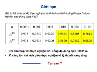 Giới hạn
• Chỉ phù hợp với thực nghiệm khi nồng độ dung dịch  0,01 m
• Zi càng lớn sai lệch giữa thực nghiệm và lý thuyết càng tăng
31
m 0,0001 0,001 0,005 0,010 0,050 0,100
±
TN 0,975 0,9649 0,9275 0,9024 0,8205 0,7813
±
LT 0,971 0,9634 0,9200 0,8890 0,7652 0,6896
Giá trị hệ số hoạt độ thực nghiệm và tính theo định luật giới hạn Debye-
Hückel cho dung dịch NaCl
Tại sao ?
 