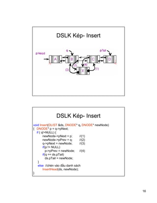 16
DSLK Kp- Insert
DSLK Kp- Insert
void Insert(DLIST &ds, DNODE* q, DNODE* newNode)
{ DNODE* p = q->pNext;
if ( q!=NULL) {
newNode->pNext = p; //(1)
newNode->pPrev = q; //(2)
q->pNext = newNode; //(3)
if(p != NULL)
p->pPrev = newNode; //(4)
if(q == ds.pTail)
ds.pTail = newNode;
}
else //chn vo ??u danh sch
InsertHead(ds, newNode);
}
 
