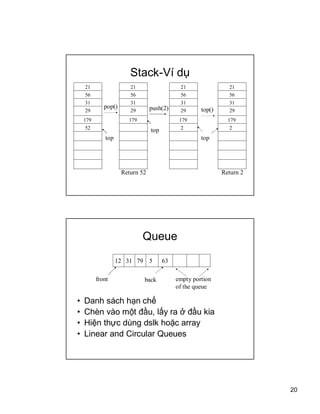 20
Stack-V d?
56
31
29
179
52
21
top
56
31
29
179
21
pop()
56
31
29
179
2
21
push(2)
56
31
29
179
2
21
Return 2
top
top
Return 52
top()
Queue
? Danh sch h?n ch?
? Chn vo m?t ??u, l?y ra ? ??u kia
? Hi?n th?c dng dslk ho?c array
? Linear and Circular Queues
front back empty portion
of the queue
12 31 79 5 63
 