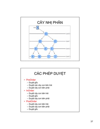 27
C?Y NH? PH?N
C?C PH?P DUY?T
? PreOrder
C Duy?t g?c
C Duy?t cc c?y con bn tri
C Duy?t c?y con bn ph?i
? InOrder
C Duy?t c?y con bn tri
C Duy?t g?c
C Duy?t c?y con bn ph?i
? PostOrder
C Duy?t c?y con bn tri
C Duy?t c?y con bn ph?i
C Duy?t g?c
 