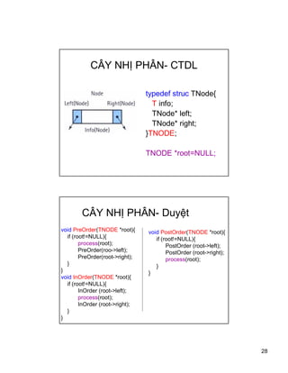 28
C?Y NH? PH?N- CTDL
typedef struc TNode{
T info;
TNode* left;
TNode* right;
}TNODE;
TNODE *root=NULL;
C?Y NH? PH?N- Duy?t
void PreOrder(TNODE *root){
if (root!=NULL){
process(root);
PreOrder(roo->left);
PreOrder(root->right);
}
}
void InOrder(TNODE *root){
if (root!=NULL){
InOrder (root->left);
process(root);
InOrder (root->right);
}
}
void PostOrder(TNODE *root){
if (root!=NULL){
PostOrder (root->left);
PostOrder (root->right);
process(root);
}
}
 
