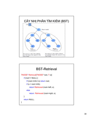 30
C?Y NH? PH?N T?M KI?M (BST)
BST-Retrieval
TNODE* Retrieval(TNODE* root, T x){
if (root != NULL) {
If (root->info==x) return root;
if (x < root->info)
return Retrieveal (root->left, x);
else
return Retrieveal (root->right, x);
}
return NULL;
}
 
