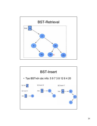 31
BST-Retrieval
x
BST-Insert
? T?o BSTv?i cc info: 5 9 7 3 8 12 6 4 20
 