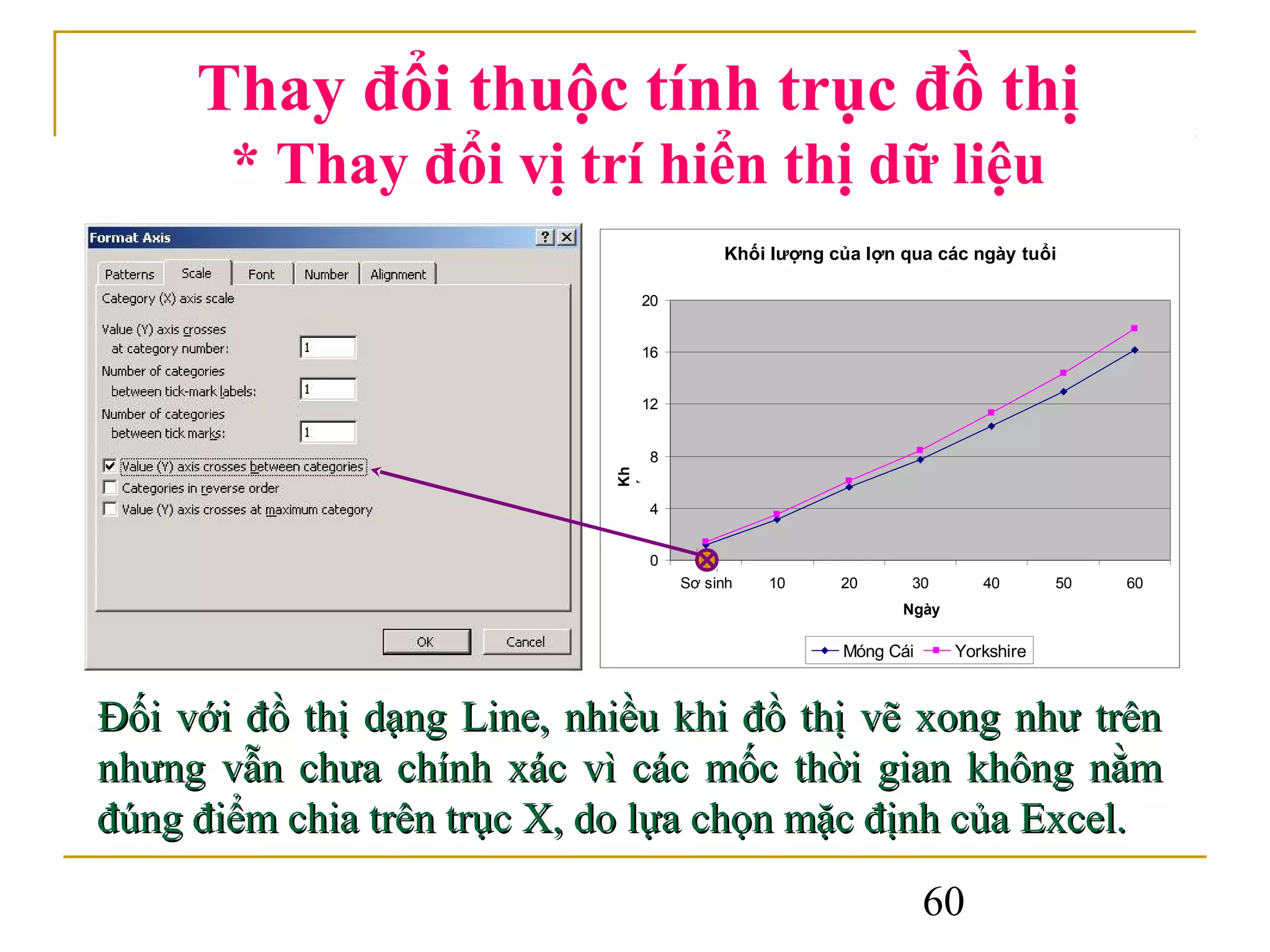 Thay đổi thuộc tính trục đồ thị
       * Thay đổi vị trí hiển thị dữ liệu
                                             Khối lượng của lợn qua các ngày tuổi

                              20


                              16


                              12




                                   ng (kg)
                              8




                            i lư
                            Kh


                                   ợ
                            ố
                              4


                              0
                                     Sơ sinh     10      20      30       40       50   60
                                                                Ngày

                                                         Móng Cái      Yorkshire



Đối với đồ thị dạng Line, nhiều khi đồ thị vẽ xong như trên
nhưng vẫn chưa chính xác vì các mốc thời gian không nằm
đúng điểm chia trên trục X, do lựa chọn mặc định của Excel.
                                                                    60
 