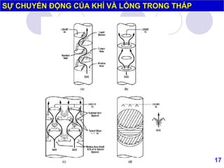 17
SỰ CHUYỂN ĐỘNG CỦA KHÍ VÀ LỎNG TRONG THÁP
 