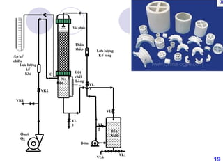 19
Bôm
VK1
VK2
VL1
VL
2
VL4
VL
5
VL6
o
Quaït
QK
Boàn
Nöôùc
Löu löôïng
Keá loûng
Löu löôïng
keá
Khí
VL
3
Voøi phun
Aùp keá
chöõ u Coät
cheâm
Coät
chaát
Loûng
Ñaùy
thaùp
Thaân
thaùp
C
 