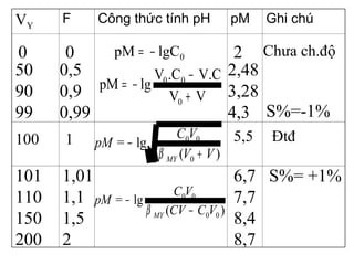 VY
F Công thức tính pH pM Ghi chú
0lgCpM −=
VV
V.C.CV
lgpM
0
00
+
−
−=
)(
lg
0
00
VV
VC
=pM
MY +
−
β
)(
lg
00
00
VCCV
VC
=pM
MY −
−
β
0 0 2 Chưa ch.độ
100 1 5,5 Đtđ
50
90
99
0,5
0,9
0,99
2,48
3,28
4,3 S%=-1%
101
110
150
200
1,01
1,1
1,5
2
6,7
7,7
8,4
8,7
S%= +1%
 