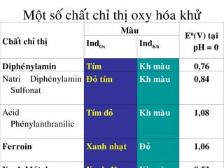 Moät soá chaát chæ thò oxy hoùa khöû
Chaát chæ thò
Maøu
E0
(V) taïi
pH = 0IndOx IndKh
Dipheùnylamin Tím Kh maøu 0,76
Natri Dipheùnylamin
Sulfonat
Ñoû tím Kh maøu 0,84
Acid
Pheùnylanthranilic
Tím ñoû Kh maøu 1,08
Ferroin Xanh nhaït Ñoû 1,06
 