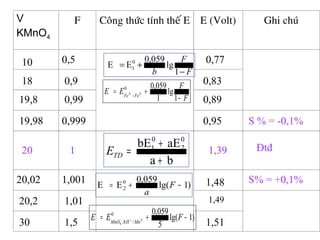 V
KMnO4
F Coâng thöùc tính theá E E (Volt) Ghi chuù
F
F
b −
+=
1
lg
059,0
EE 0
1
ba
aEbE 0
2
0
1
+
+
=TDE
)1lg(
059,0
EE 0
2 −+= F
a
)1lg(
5
059,00
/8, 2
4
−+= ++− FEE MnHMnO
F
F
EE FeFe
−
+= ++
1
lg
1
059,00
/ 23
10 0,5 0,77
18 0,9 0,83
19,8 0,99 0,89
19,98 0,999 0,95 S % = -0,1%
20 1 1,39
20,02 1,001 1,48 S% = +0,1%
20,2 1,01 1,49
30 1,5 1,51
Đtđ
 