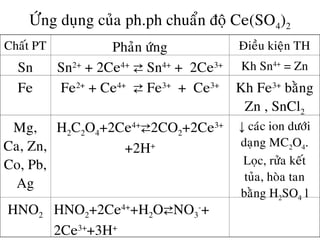 ÖÙng duïng cuûa ph.ph chuaån ñoä Ce(SO4)2
Chaát PT Phaûn öùng Ñieàu kieän TH
Sn Sn2+
+ 2Ce4+
⇄ Sn4+
+ 2Ce3+ Kh Sn4+
= Zn
Fe Fe2+
+ Ce4+
⇄ Fe3+
+ Ce3+
Kh Fe3+
baèng
Zn , SnCl2
Mg,
Ca, Zn,
Co, Pb,
Ag
H2C2O4+2Ce4+
⇄2CO2+2Ce3+
+2H+
↓ caùc ion döôùi
daïng MC2O4.
Loïc, röûa keát
tuûa, hoøa tan
baèng H2SO4 l
HNO2 HNO2+2Ce4+
+H2O⇄NO3
-
+
2Ce3+
+3H+
 