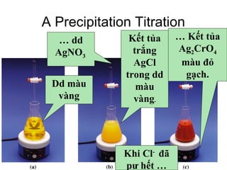 A Precipitation Titration
Dd màu
vàng
… dd
AgNO3
Kết tủa
trắng
AgCl
trong dd
màu
vàng.
Khi Cl-
đã
pư hết …
… Kết tủa
Ag2CrO4
màu đỏ
gạch.
 