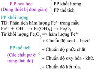 P.P hóa học
(Dùng thiết bị đơn giản)
PP khối lượng
PP thể tích
PP khối lượng
TD: Phân tích hàm lượng Fe3+
trong mẫu
Fe3+
+ OH-
→ Fe(OH)3↓ → Fe2O3
Từ khối lượng Fe2O3 => hàm lượng Fe3+
PP thể tích
(Các chất pư ở
trạng thái dd)
+ Chuaån ñoä acid – bazô
+ Chuaån ñoä ph c ch tứ ấ
+ Chuaån ñoä oxy hóa - khử.
+ Chuaån ñoä k t t a.ế ủ
 